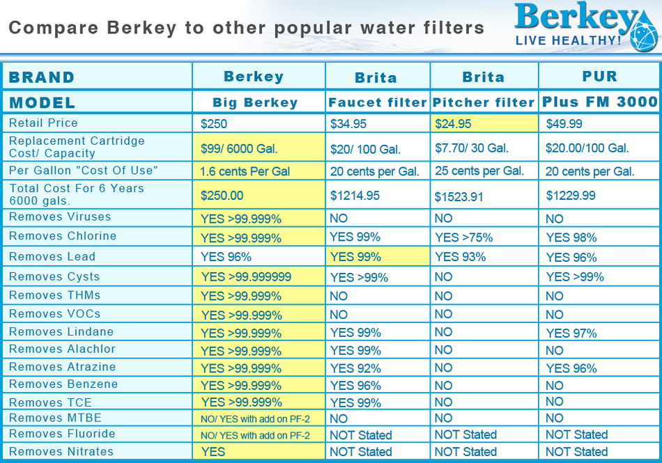 Berkey Size Chart